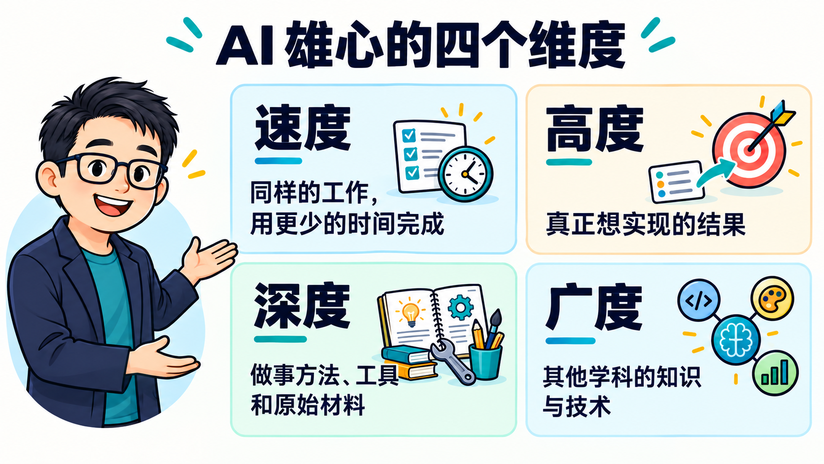 戴眼镜的 Martin 引导速度、高度、深度、广度四个等权模块，分别对应时间、结果、专业方法和跨学科知识