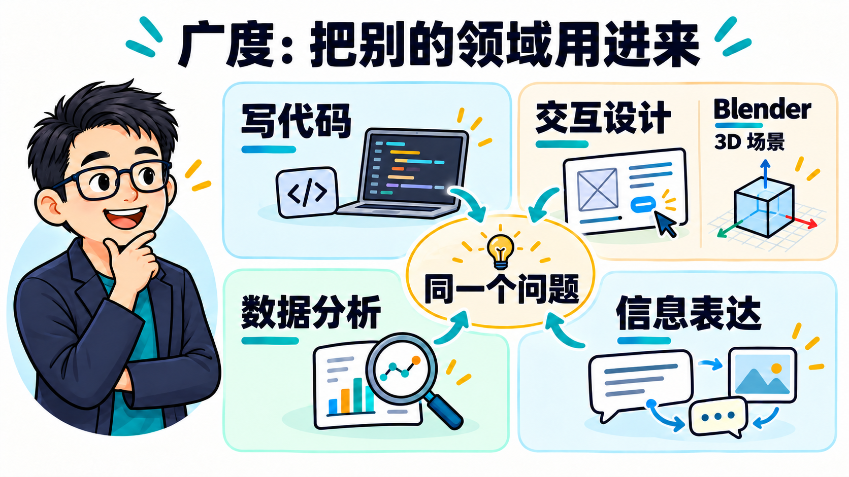 Martin 将代码、交互设计、数据分析和信息表达汇入同一个问题，旁列 Blender 与 3D 场景示例