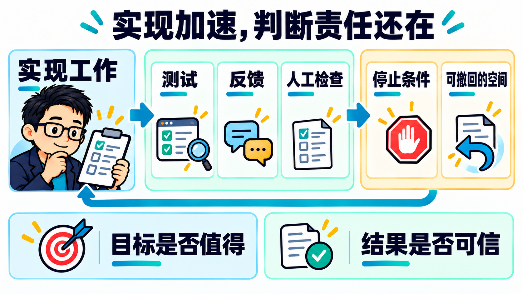 Martin 检查实现工作，流程包含测试、反馈、人工检查、停止条件及撤回路径