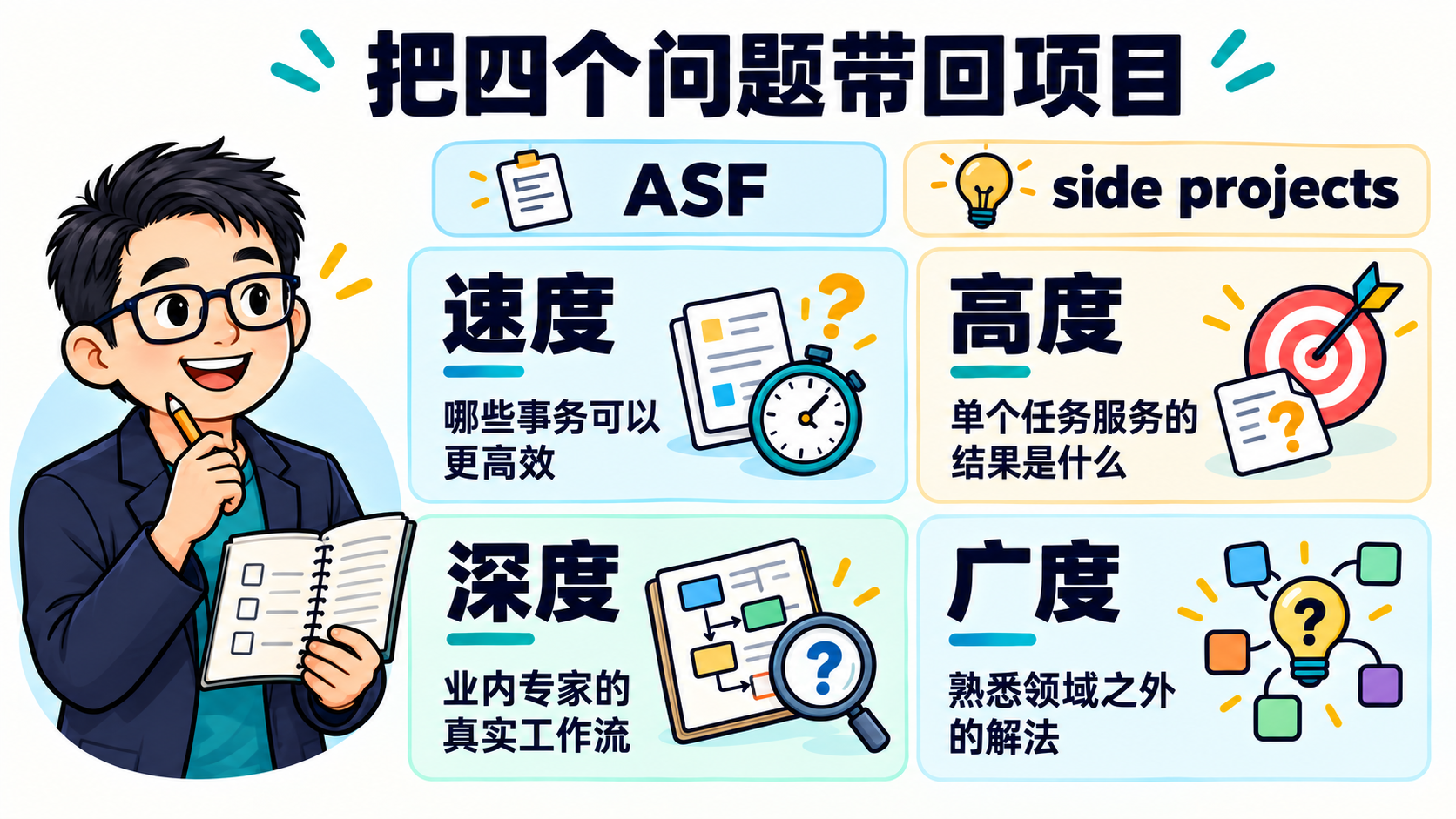 Martin 为 ASF 与 side projects 整理速度、高度、深度和广度四个待探索问题