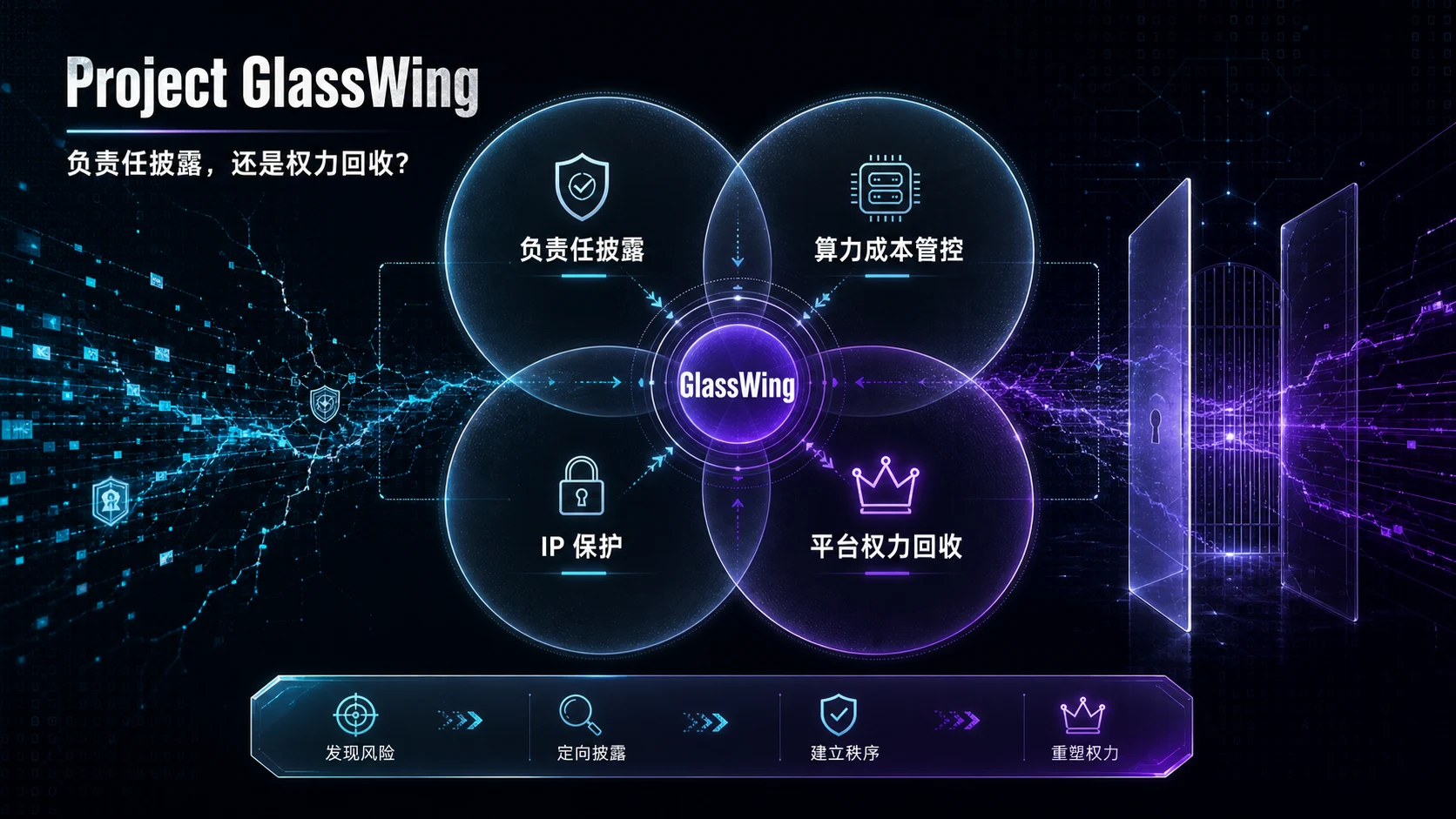 Project GlassWing 四重动机与平台权力回收结构图