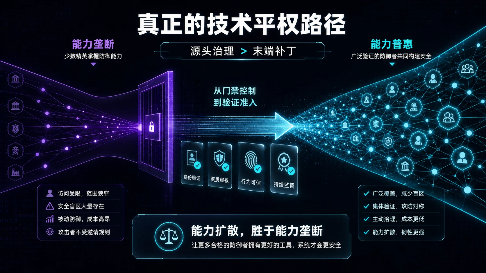 能力垄断与能力普惠之间的技术平权路径